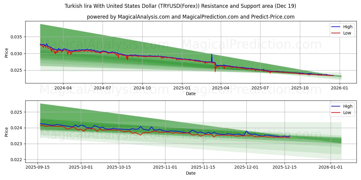  トルコリラと米ドル (TRYUSD(Forex)) Support and Resistance area (18 Dec) 