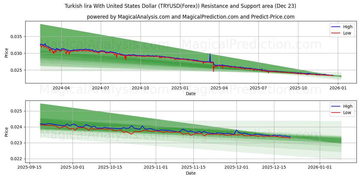  Lire turque avec le dollar américain (TRYUSD(Forex)) Support and Resistance area (22 Dec) 