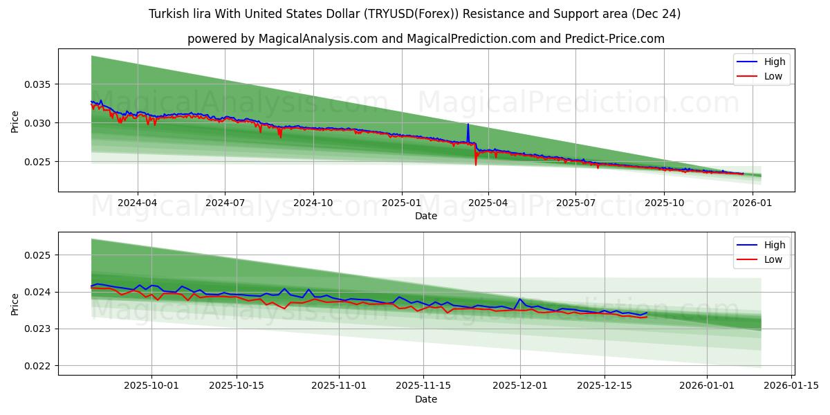  Turkish lira With United States Dollar (TRYUSD(Forex)) Support and Resistance area (23 Dec) 