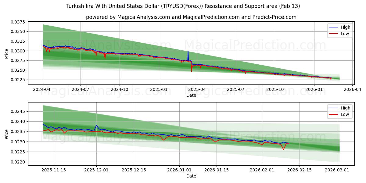  Lira turca con il dollaro degli Stati Uniti (TRYUSD(Forex)) Support and Resistance area (12 Feb) 