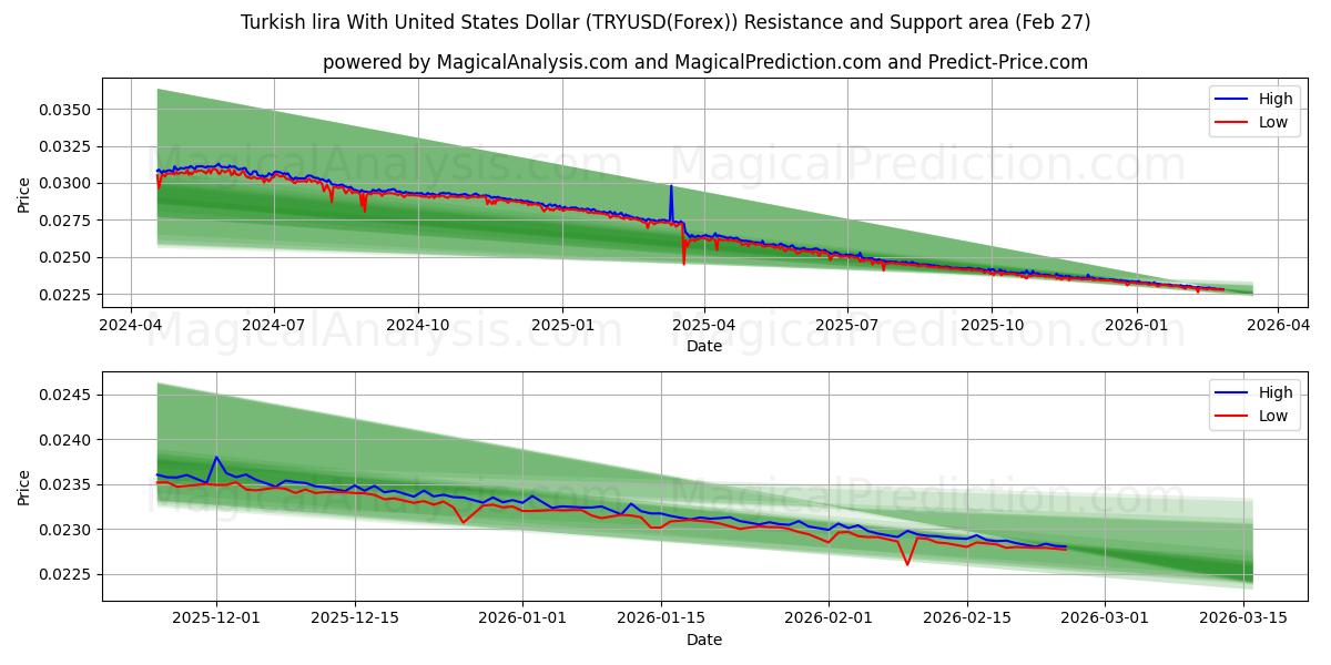 Turkse lira met Amerikaanse dollar (TRYUSD(Forex)) Support and Resistance area (26 Feb) 
