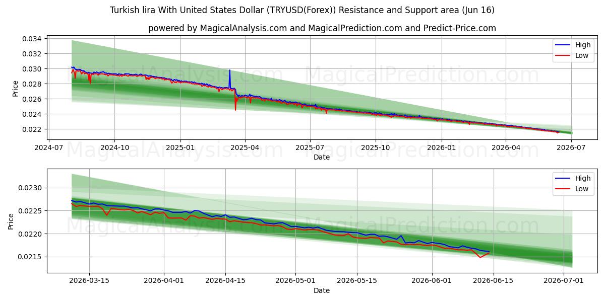  Türk Lirası ABD Doları ile (TRYUSD(Forex)) Support and Resistance area (03 Jun) 