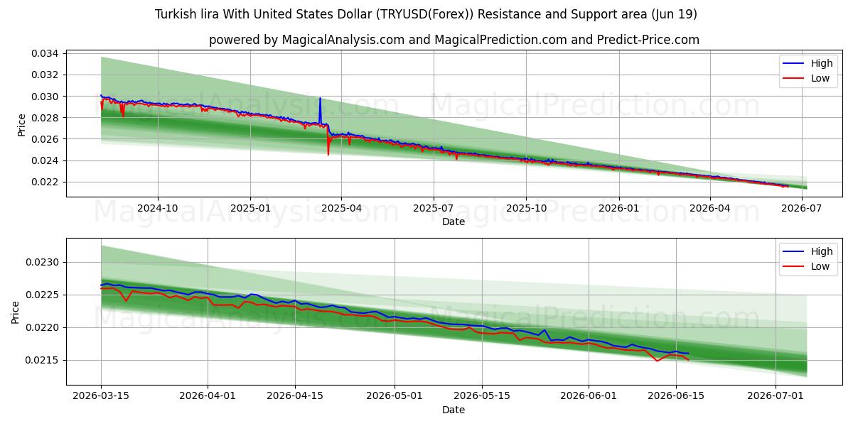  Lira turca com dólar dos Estados Unidos (TRYUSD(Forex)) Support and Resistance area (18 Jun) 