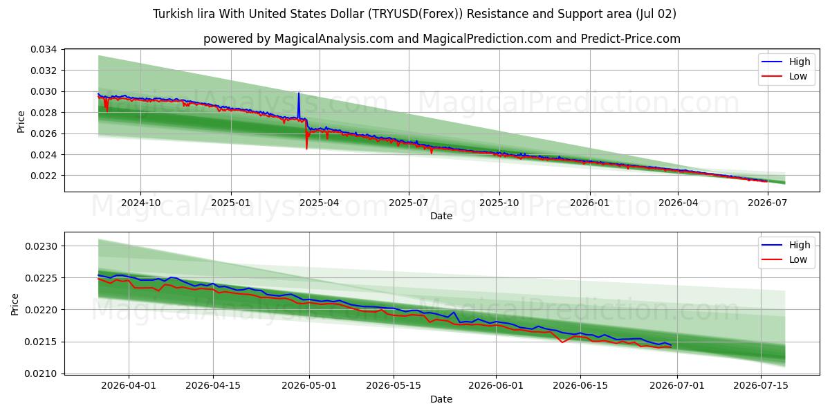  Tyrkisk lira med amerikanske dollar (TRYUSD(Forex)) Support and Resistance area (01 Jul) 