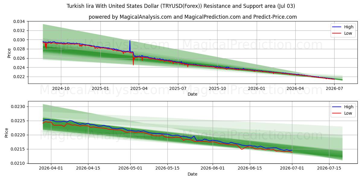  الليرة التركية مقابل الدولار الأمريكي (TRYUSD(Forex)) Support and Resistance area (02 Jul) 