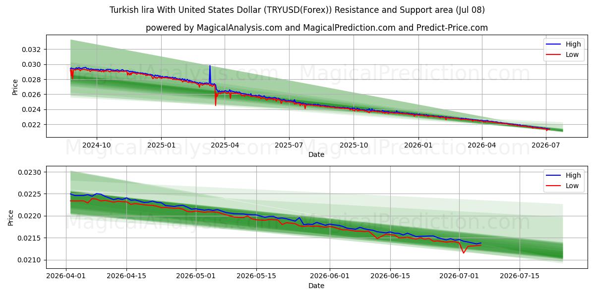  Турецкая лира к доллару США (TRYUSD(Forex)) Support and Resistance area (06 Jul) 