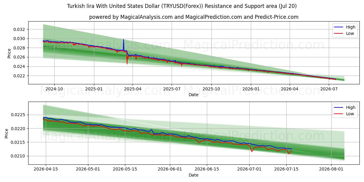  Türk Lirası ABD Doları ile (TRYUSD(Forex)) Support and Resistance area (19 Jul) 