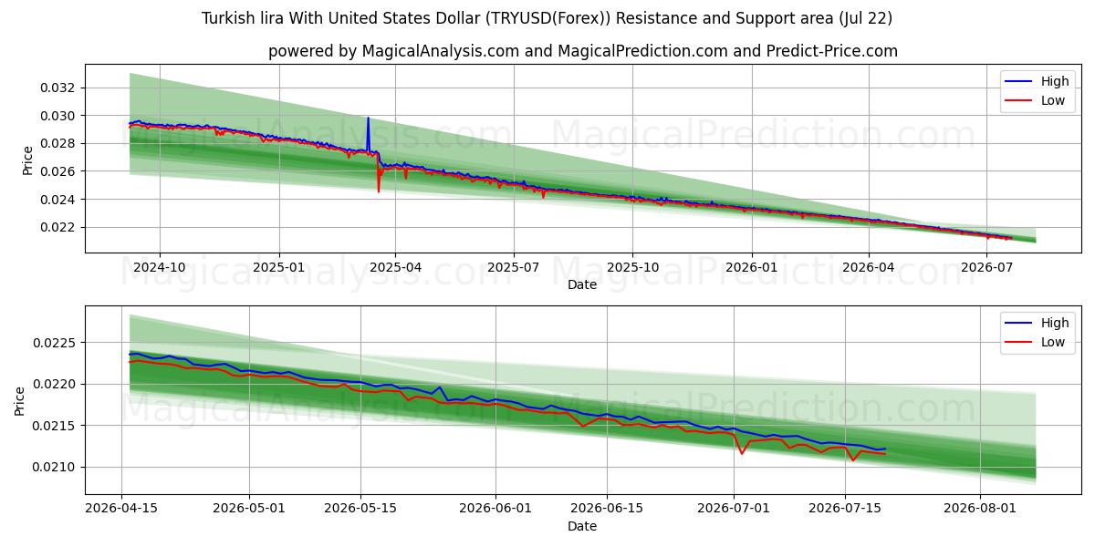  Tyrkisk lira med amerikanske dollar (TRYUSD(Forex)) Support and Resistance area (21 Jul) 