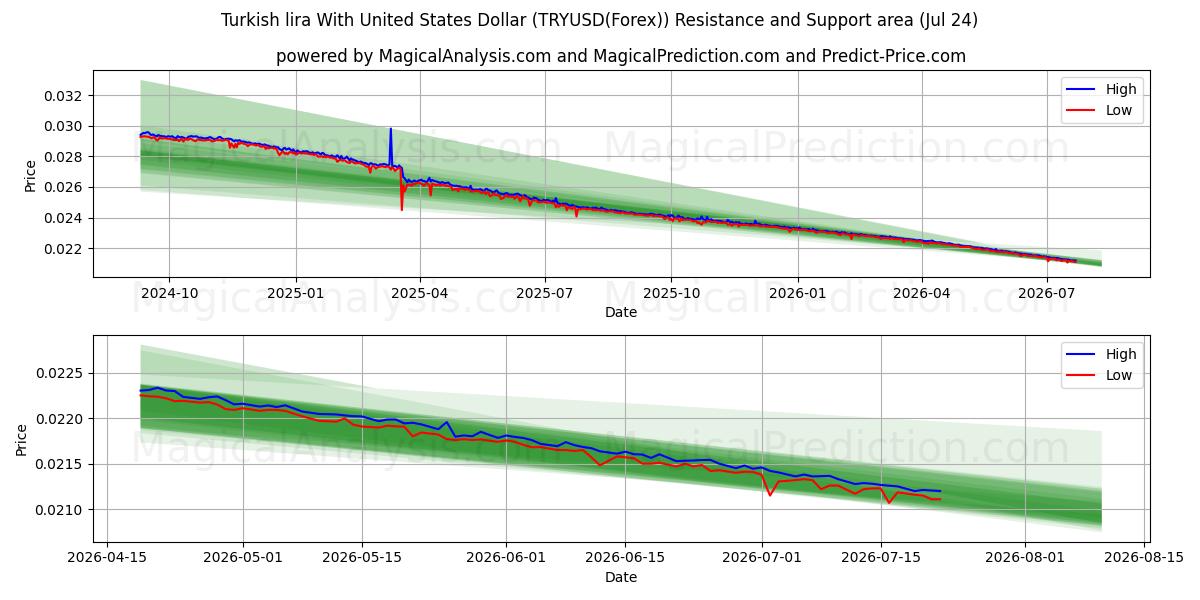  미국 달러와 터키 리라 (TRYUSD(Forex)) Support and Resistance area (23 Jul) 
