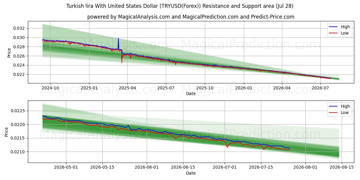  لیر ترکیه با دلار آمریکا (TRYUSD(Forex)) Support and Resistance area (27 Jul) 