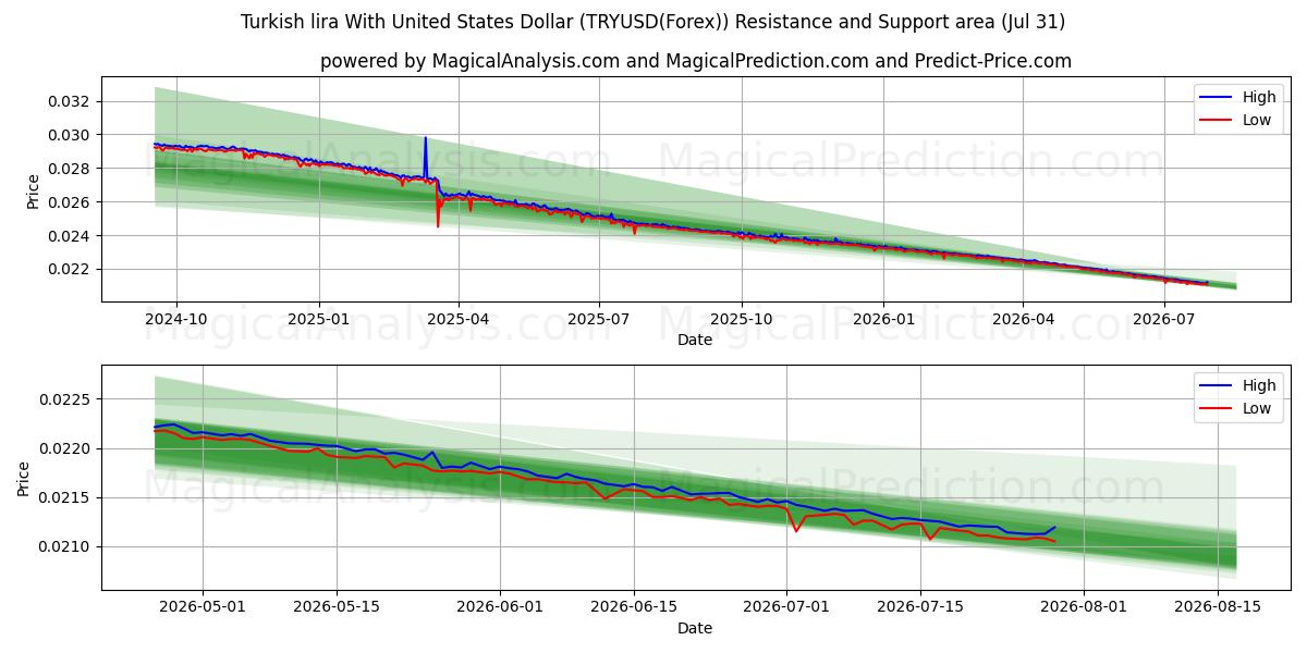  Lira turca com dólar dos Estados Unidos (TRYUSD(Forex)) Support and Resistance area (29 Jul) 