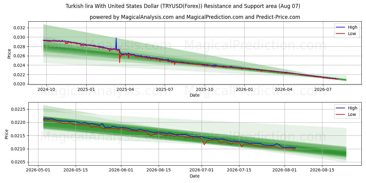  Türk Lirası ABD Doları ile (TRYUSD(Forex)) Support and Resistance area (06 Aug) 