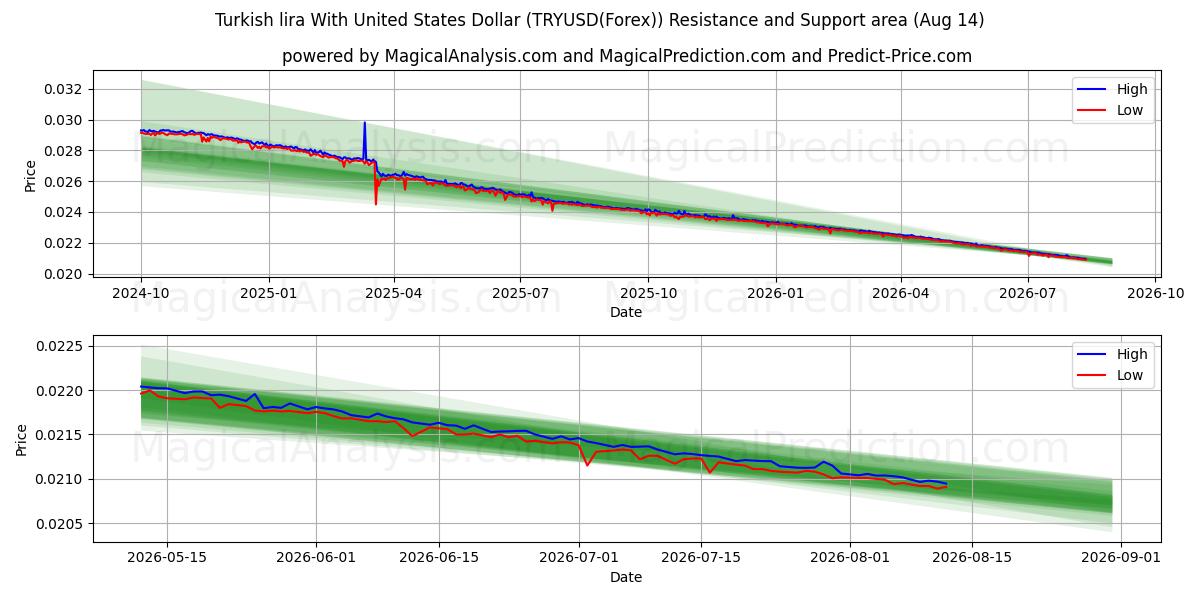  Tyrkisk lira med amerikanske dollar (TRYUSD(Forex)) Support and Resistance area (13 Aug) 