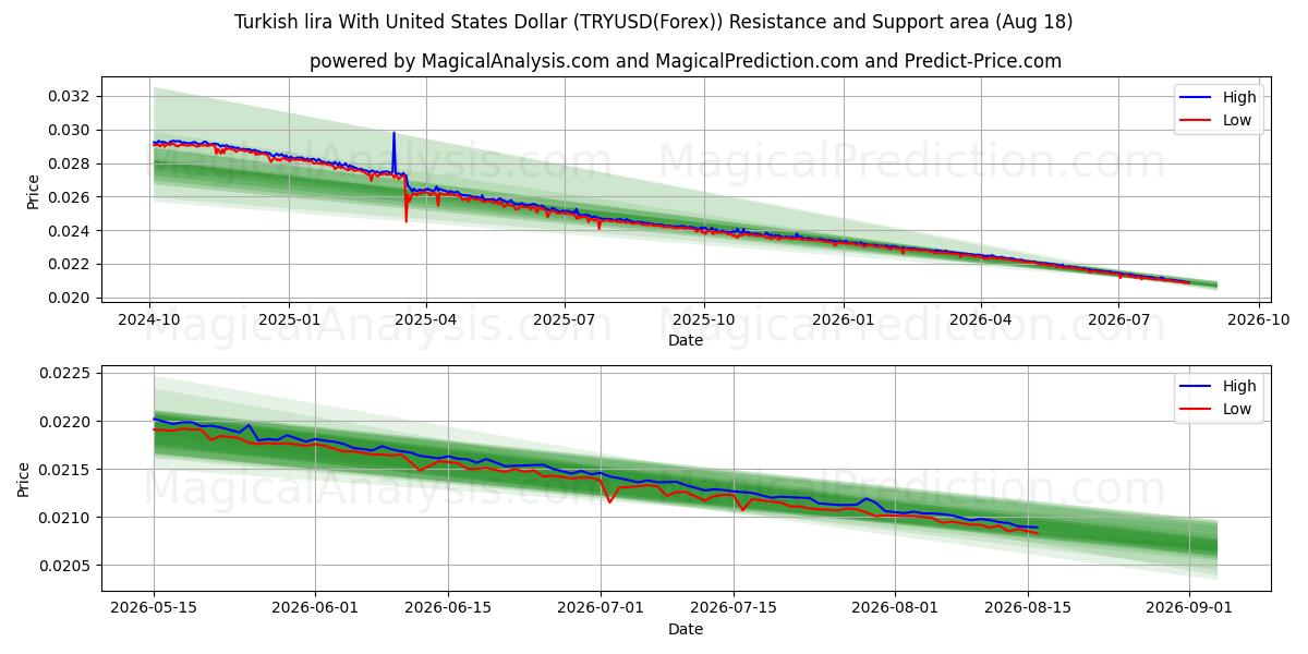  Turkisk lira med amerikanska dollar (TRYUSD(Forex)) Support and Resistance area (17 Aug) 