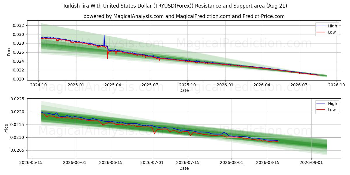  Lira turca con Dólar estadounidense (TRYUSD(Forex)) Support and Resistance area (20 Aug) 