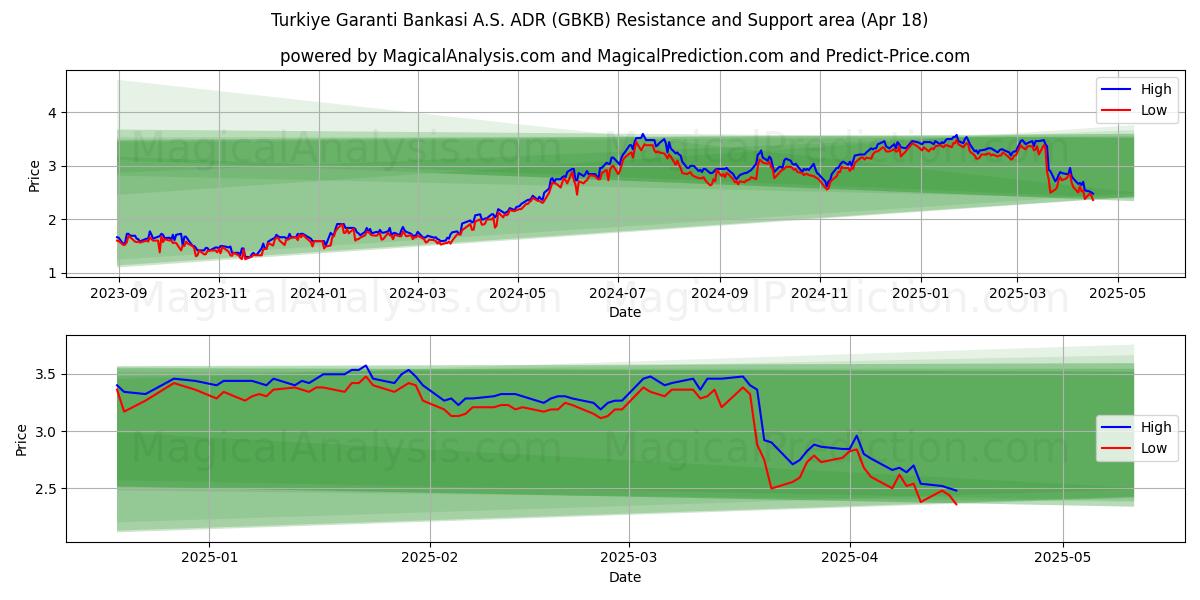  Turkiye Garanti Bankasi A.S. ADR (GBKB) Support and Resistance area (18 Apr) 