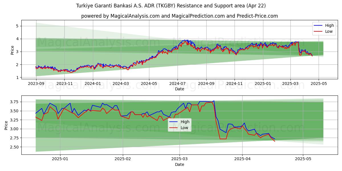  Turkiye Garanti Bankasi A.S. ADR (TKGBY) Support and Resistance area (22 Apr) 