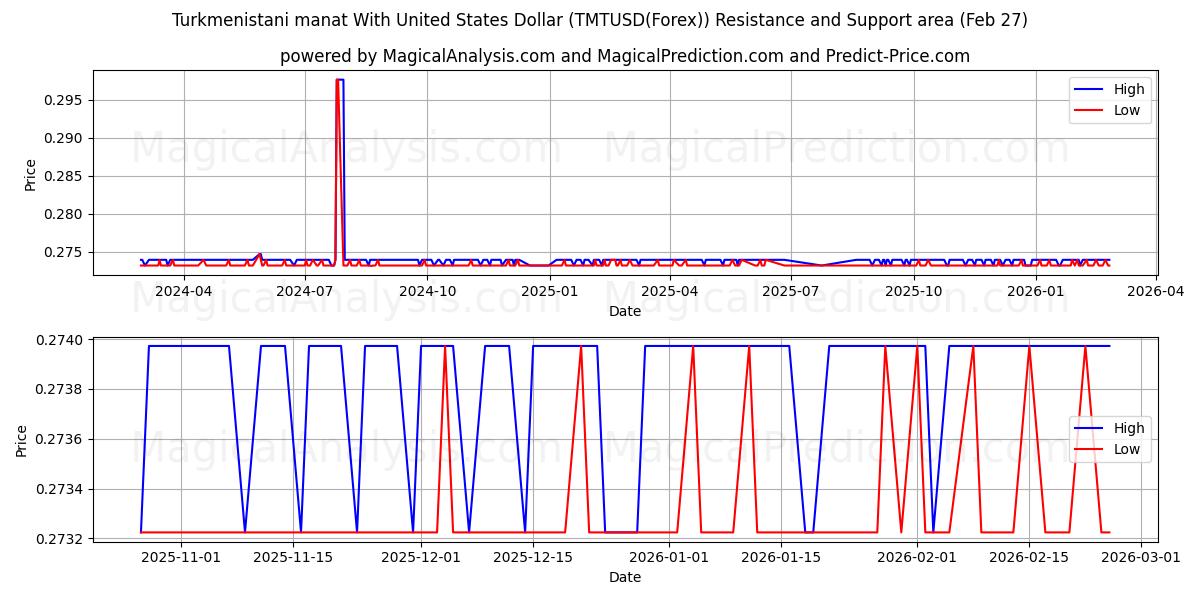  Turkmenistanin manat Yhdysvaltain dollarin kanssa (TMTUSD(Forex)) Support and Resistance area (26 Feb) 