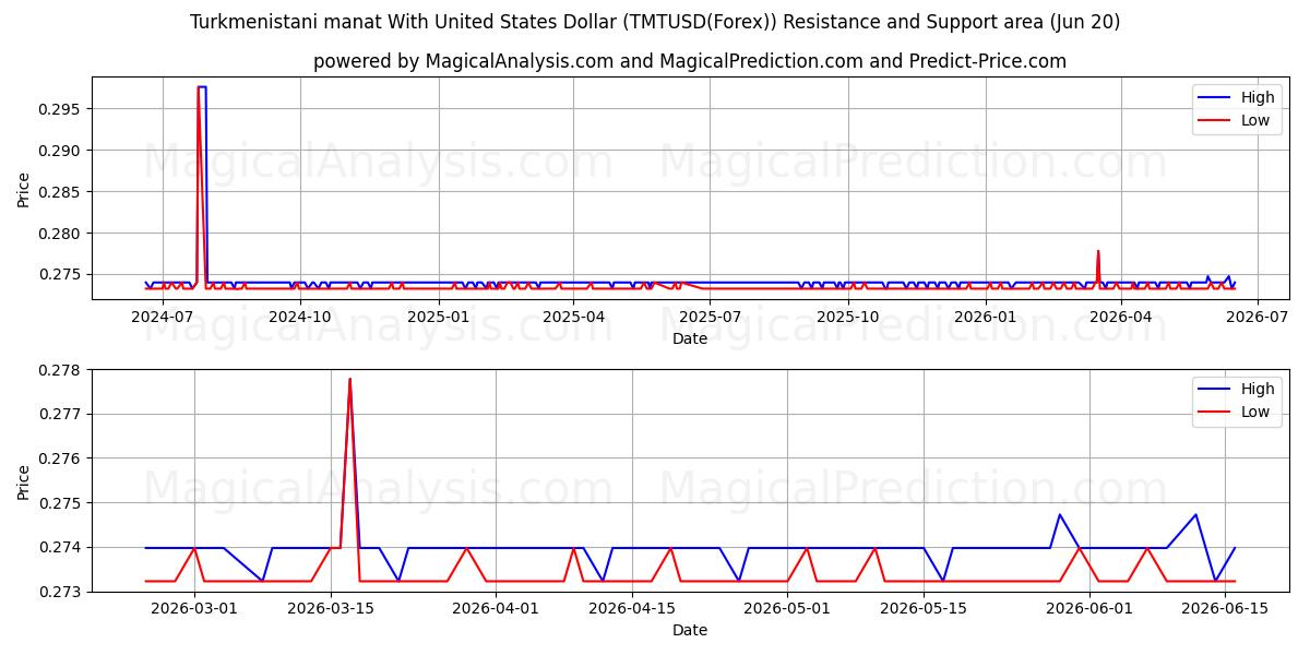  Manat turkmeno con il dollaro degli Stati Uniti (TMTUSD(Forex)) Support and Resistance area (19 Jun) 