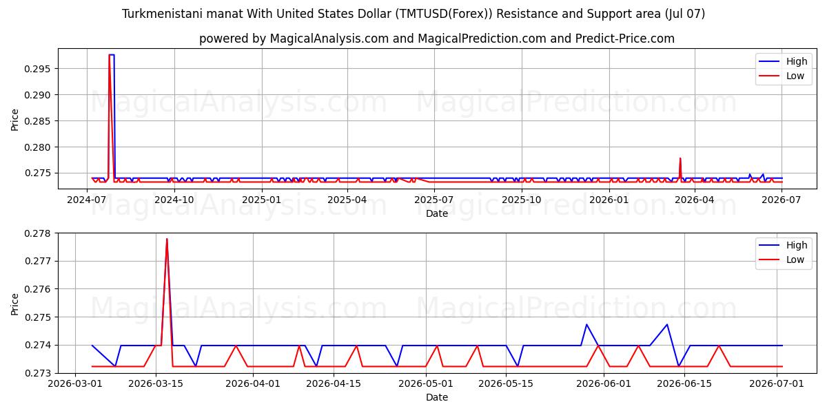  منات ترکمنستان با دلار آمریکا (TMTUSD(Forex)) Support and Resistance area (06 Jul) 
