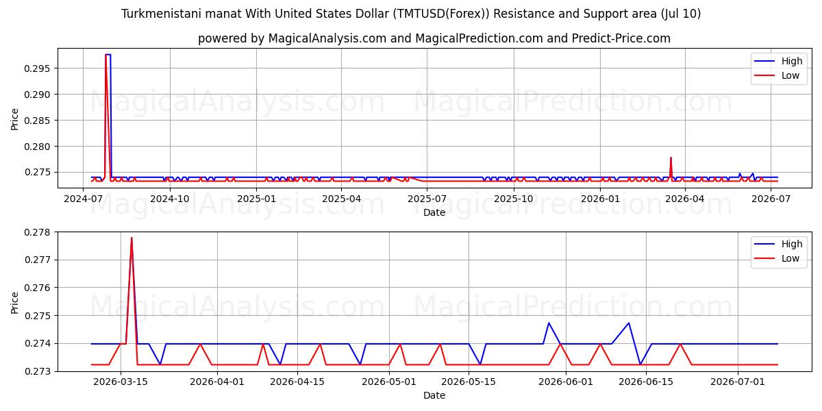  Turkmenistan-Manat mit US-Dollar (TMTUSD(Forex)) Support and Resistance area (09 Jul) 