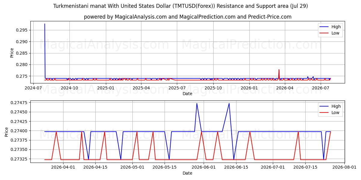  Turkmenistansk manat med amerikanske dollar (TMTUSD(Forex)) Support and Resistance area (28 Jul) 