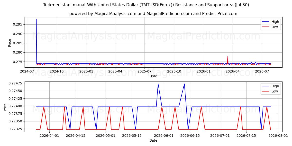  Manat turkmeno con il dollaro degli Stati Uniti (TMTUSD(Forex)) Support and Resistance area (29 Jul) 