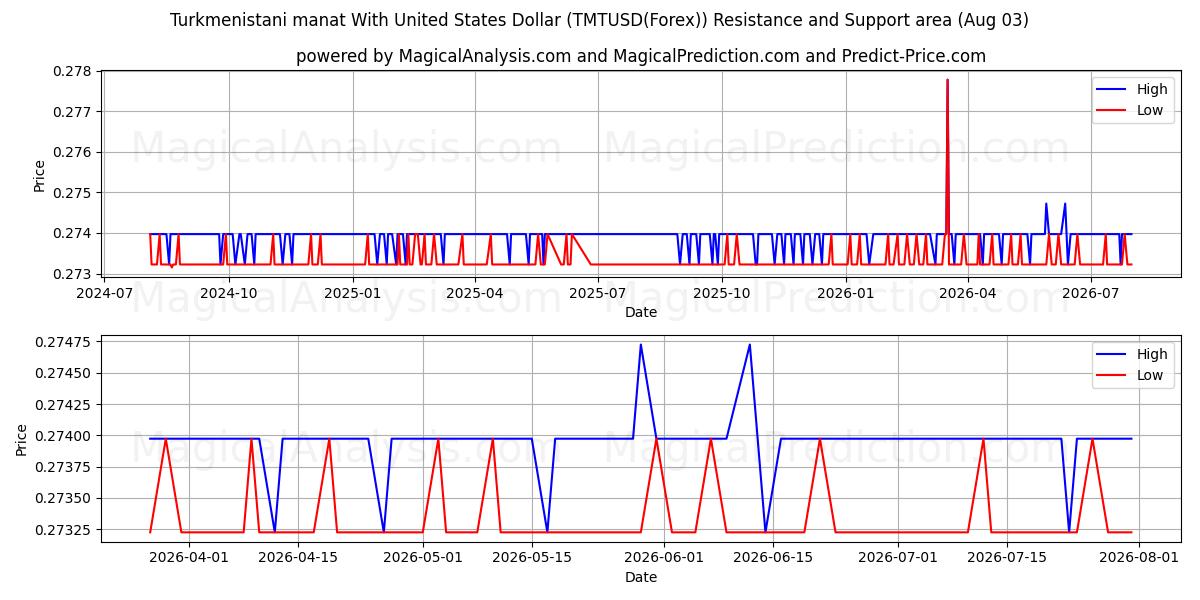  土库曼斯坦马纳特兑美元 (TMTUSD(Forex)) Support and Resistance area (02 Aug) 
