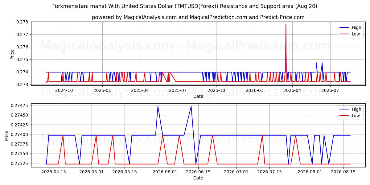  Turkmenistaanse manat met Amerikaanse dollar (TMTUSD(Forex)) Support and Resistance area (18 Aug) 