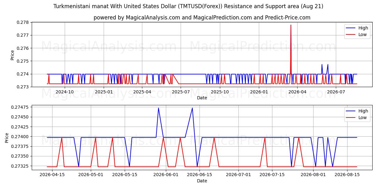  Turkmenistani manat With United States Dollar (TMTUSD(Forex)) Support and Resistance area (19 Aug) 