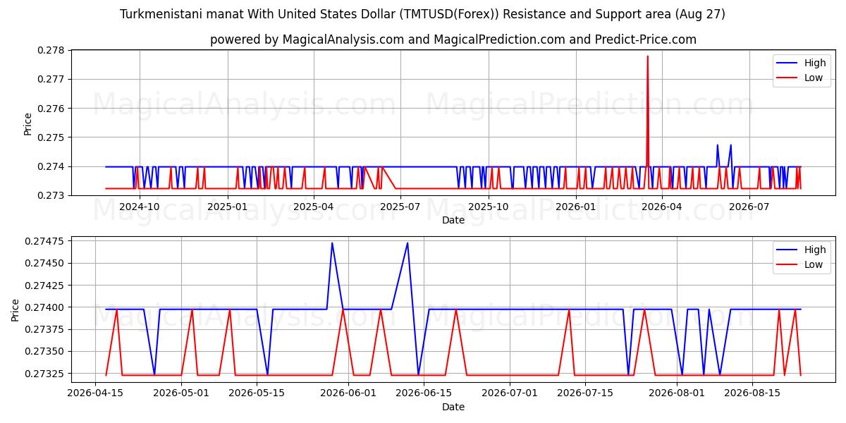  Manat turcomano Con Dólar estadounidense (TMTUSD(Forex)) Support and Resistance area (26 Aug) 