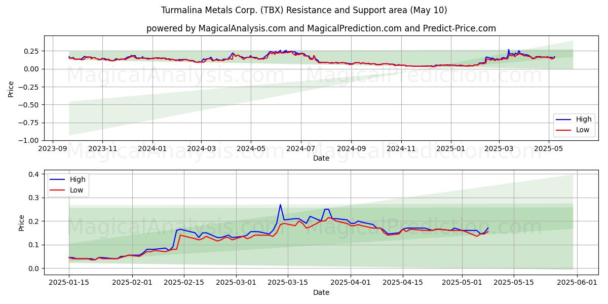  Turmalina Metals Corp. (TBX) Support and Resistance area (10 May) 