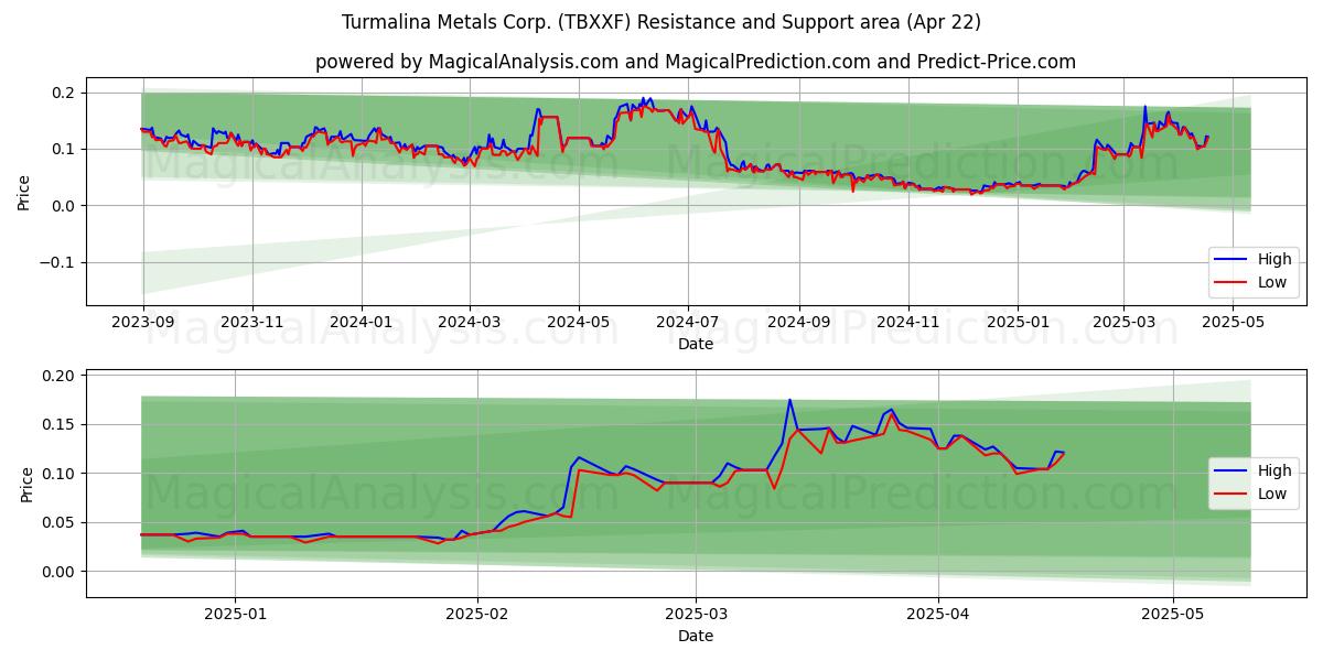  Turmalina Metals Corp. (TBXXF) Support and Resistance area (22 Apr) 