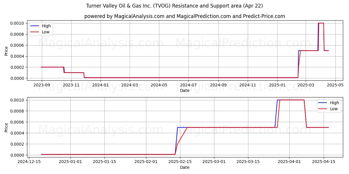 Turner Valley Oil & Gas Inc. (TVOG) Support and Resistance area (22 Apr) Turner Valley Oil & Gas Inc. (TVOG) Support and Resistance area (22 Apr)