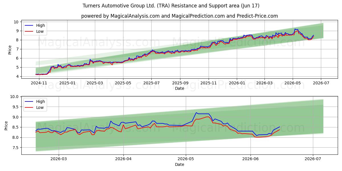  Turners Automotive Group Ltd. (TRA) Support and Resistance area (05 Jun) 