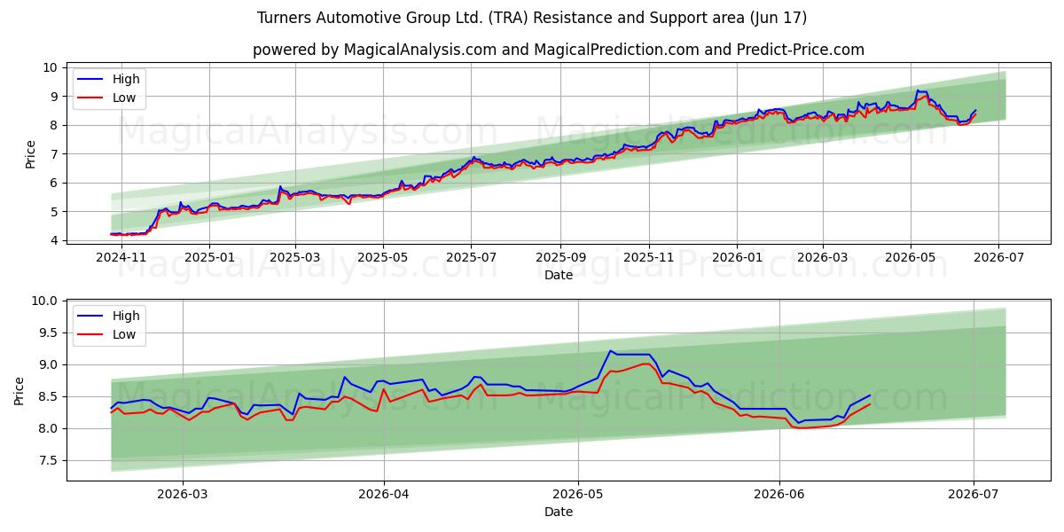  Turners Automotive Group Ltd. (TRA) Support and Resistance area (10 Jun) 