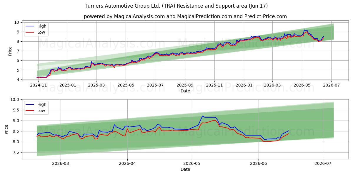  Turners Automotive Group Ltd. (TRA) Support and Resistance area (16 Jun) 