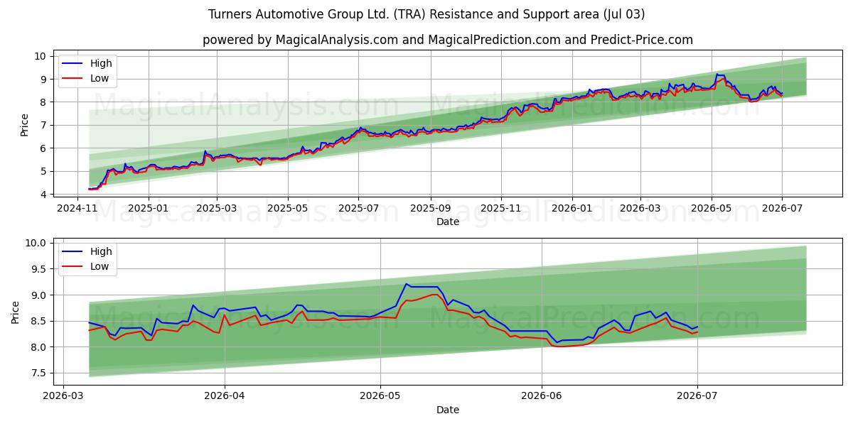  Turners Automotive Group Ltd. (TRA) Support and Resistance area (02 Jul) 