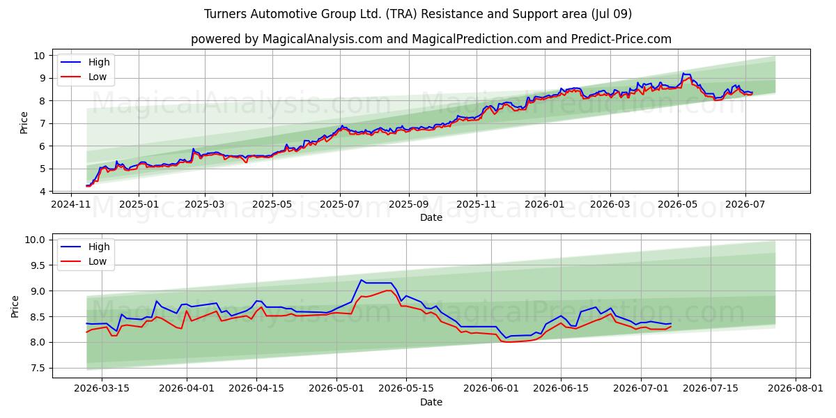  Turners Automotive Group Ltd. (TRA) Support and Resistance area (08 Jul) 
