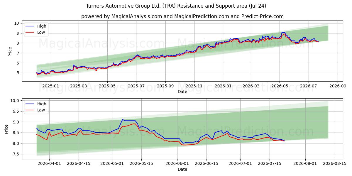  Turners Automotive Group Ltd. (TRA) Support and Resistance area (23 Jul) 