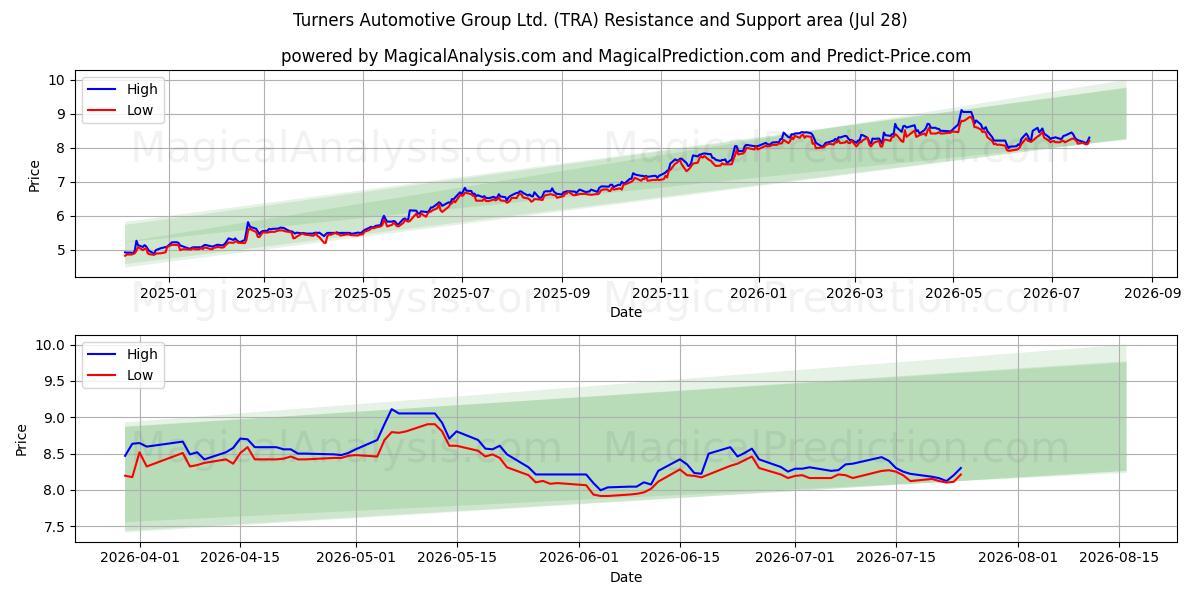  Turners Automotive Group Ltd. (TRA) Support and Resistance area (27 Jul) 