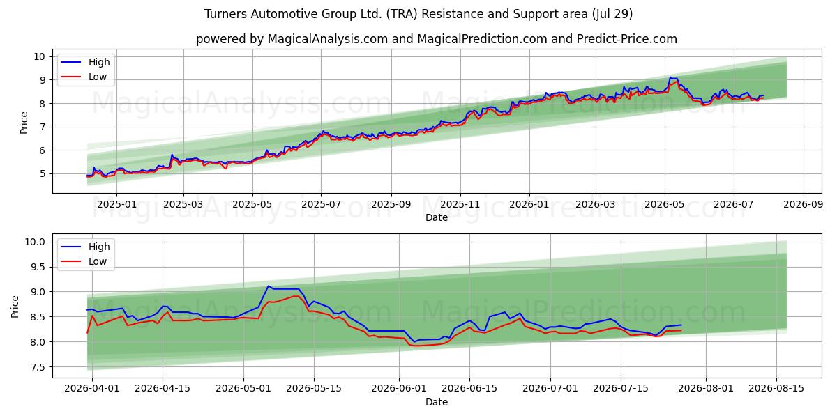  Turners Automotive Group Ltd. (TRA) Support and Resistance area (28 Jul) 