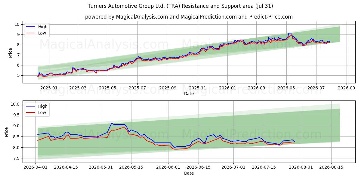  Turners Automotive Group Ltd. (TRA) Support and Resistance area (30 Jul) 