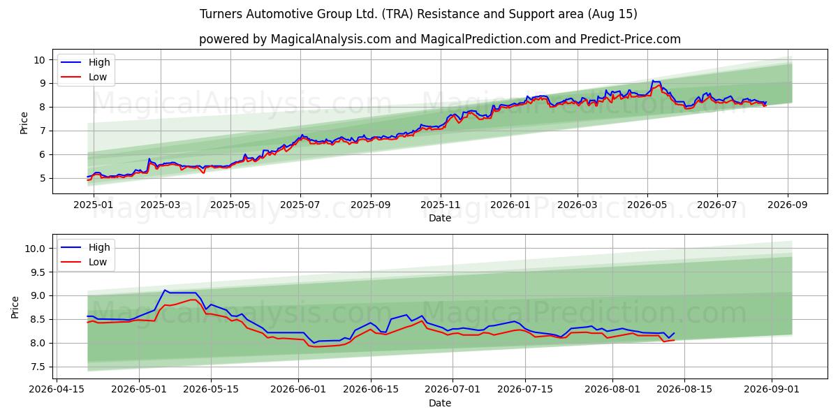  Turners Automotive Group Ltd. (TRA) Support and Resistance area (13 Aug) 
