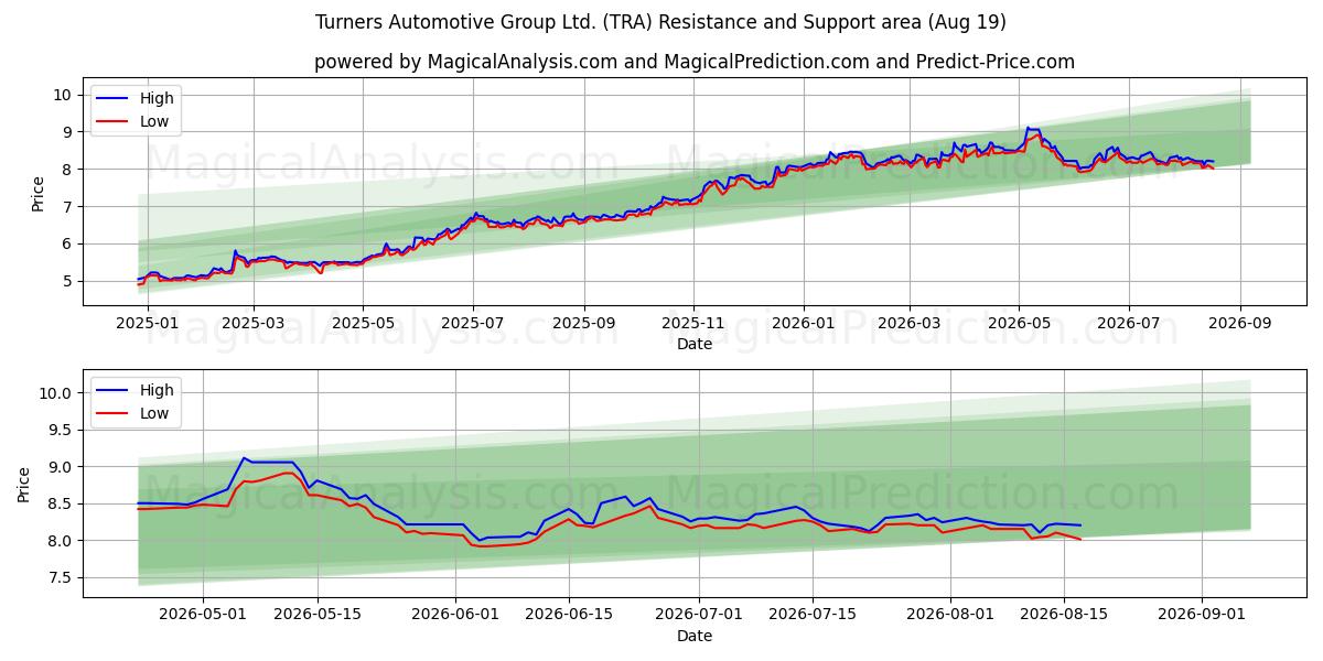  Turners Automotive Group Ltd. (TRA) Support and Resistance area (17 Aug) 