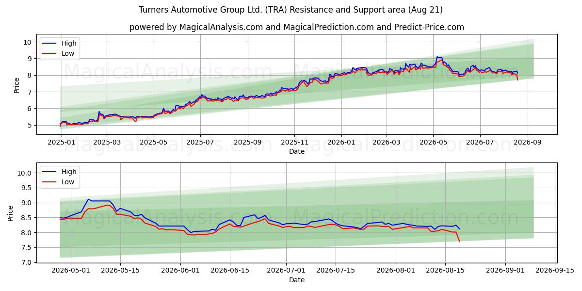  Turners Automotive Group Ltd. (TRA) Support and Resistance area (19 Aug) 
