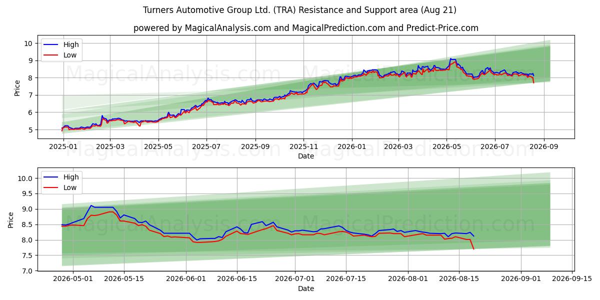  Turners Automotive Group Ltd. (TRA) Support and Resistance area (20 Aug) 
