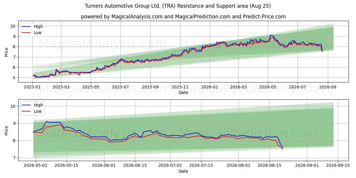  Turners Automotive Group Ltd. (TRA) Support and Resistance area (24 Aug) 