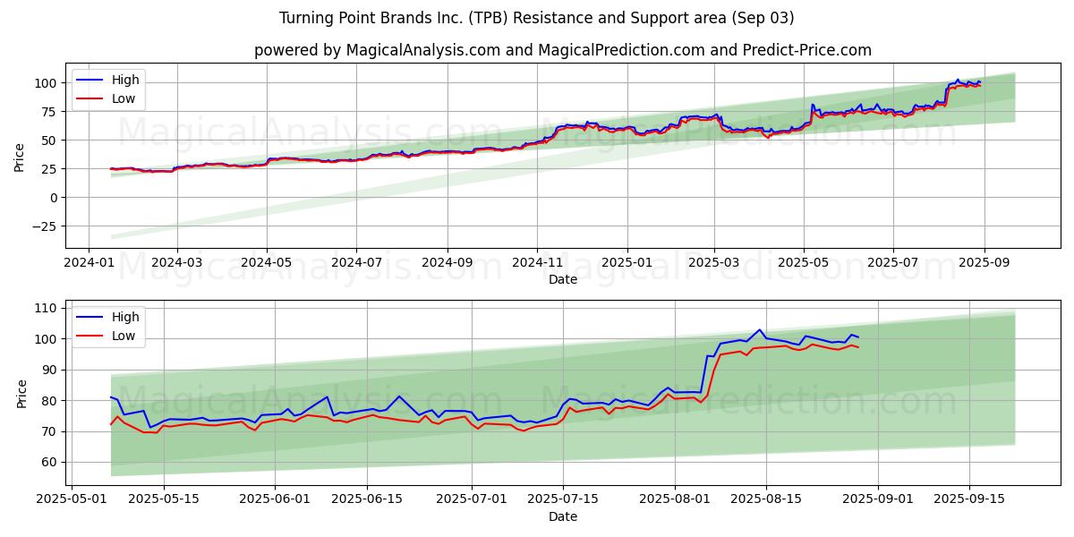  Turning Point Brands Inc. (TPB) Support and Resistance area (02 Sep) 