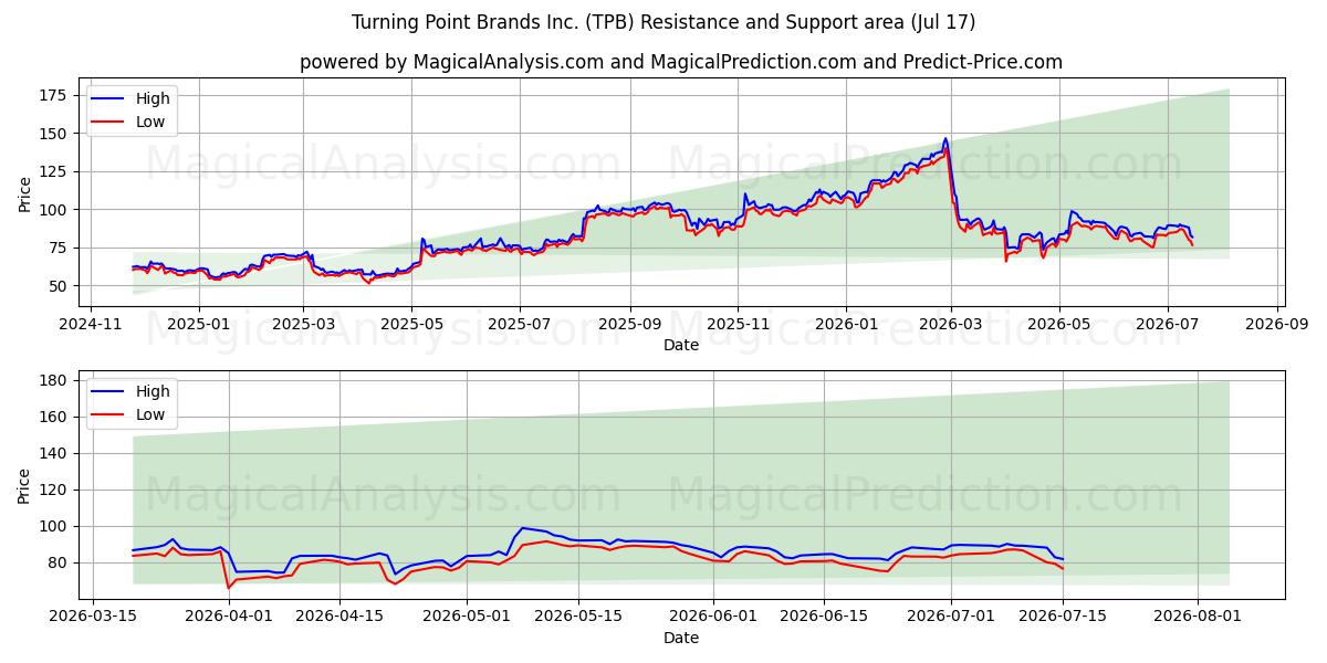  Turning Point Brands Inc. (TPB) Support and Resistance area (16 Jul) 